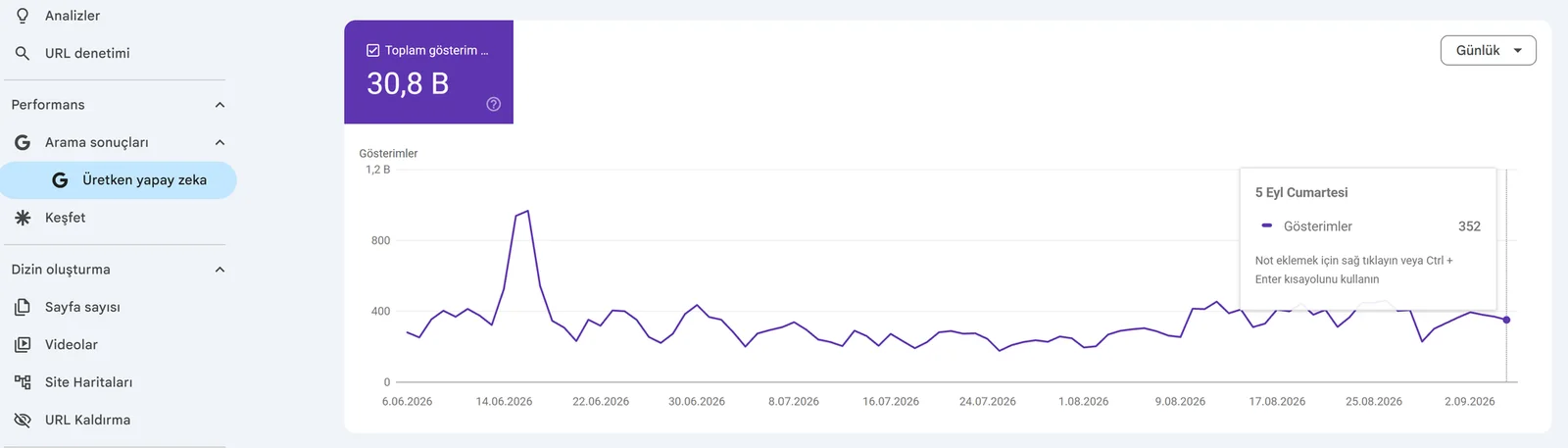 Leistungsbericht zu generativen KI-Funktionen für turksem.com mit 30.800 Impressionen zwischen Juni und September 2026