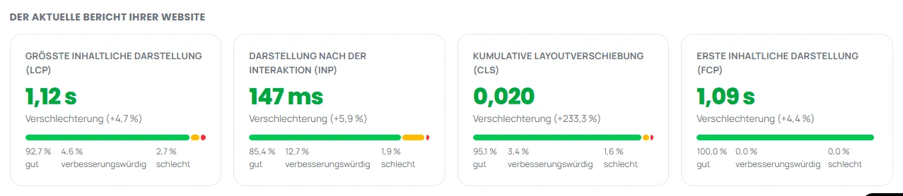 Vier Metrikkarten mit LCP, INP, CLS und FCP, jeweils mit Veränderung gegenüber dem Bezugszeitraum und der Verteilung gut, verbesserungswürdig, schlecht