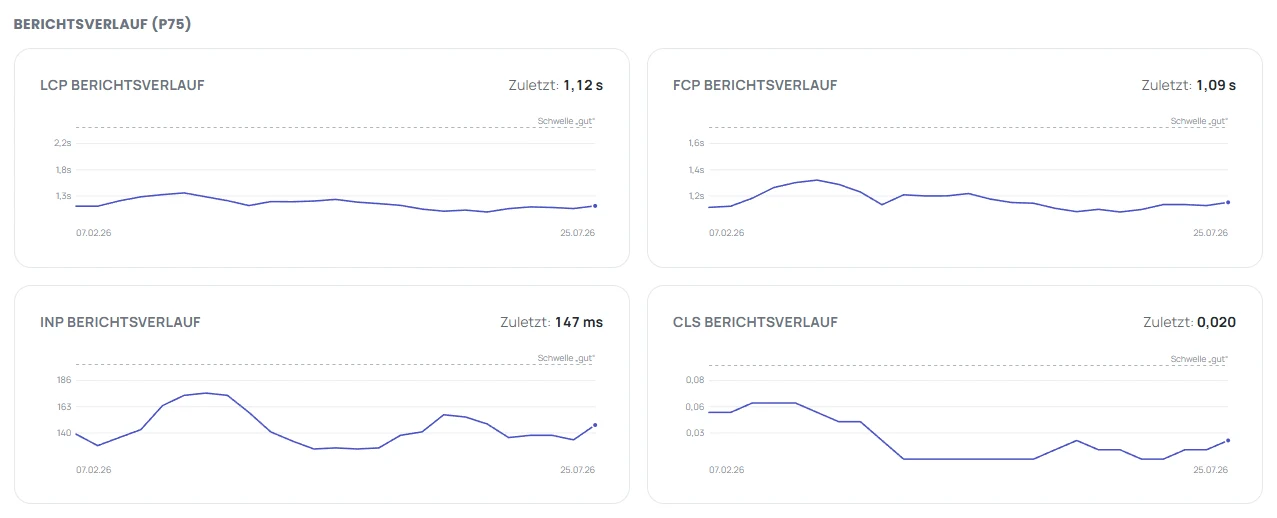 Vier Verlaufsdiagramme für LCP, FCP, INP und CLS über mehrere Wochen, jeweils mit der Schwelle für gut
